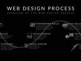 Website Design Process For Clients