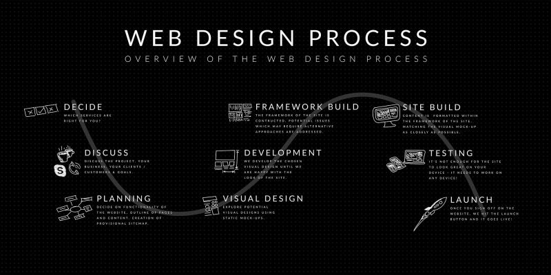 Website Design Process For Clients